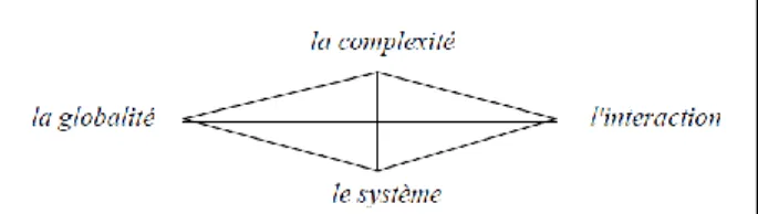 Figure 3.1 Quatre concepts de base de la systémique (tiré de Donnadieu et al., 2012, p