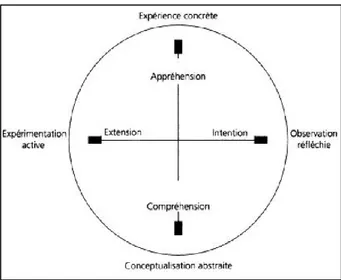 Figure 3.2 Les dimensions structurelles du processus d’apprentissage expérientiel (tiré de  Kolb, 1984, p.42, cité par Bourassa et al., 1999, p