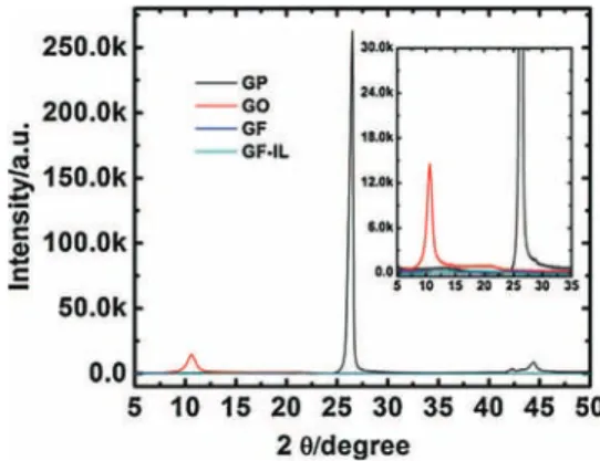 Fig. 1. X-Ray diffraction patterns of graphite (GP), graphite oxide (GO), graphene ﬁlm (GF) and graphene ﬁlm ﬁlled with electrolyte (GF-IL)