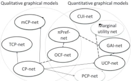 Figure 7 presents a classification of the preferential graphical models surveyed. Roughly speaking, there are three classes: qualitative, quantitative and models that are halfway.