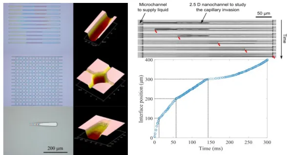 Figure 2: (Left) From top to bottom, picture of stair channels, pore network and a slope