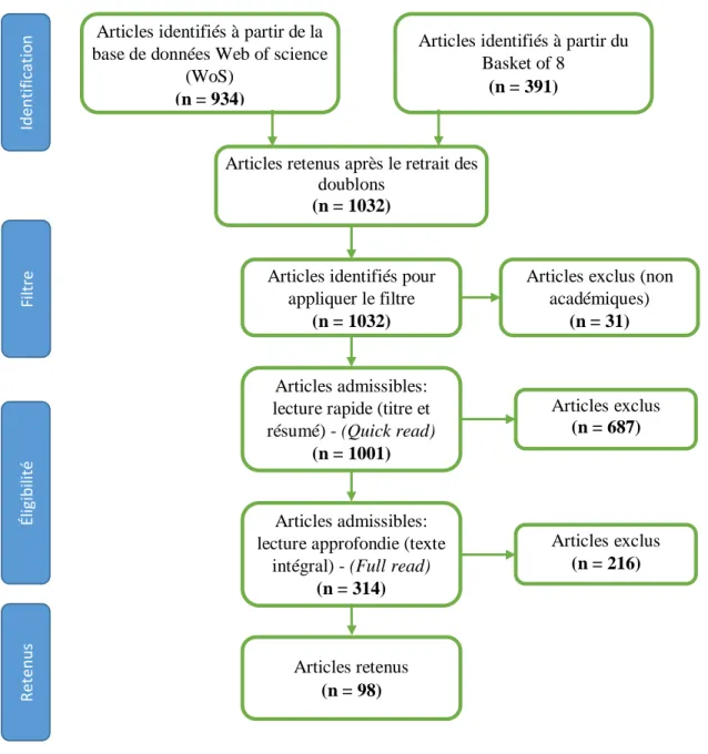 Figure 1 : Étapes du processus de sélection des articles 