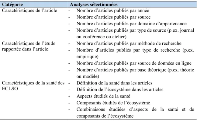 Tableau 1 : Sélection des analyses de données 