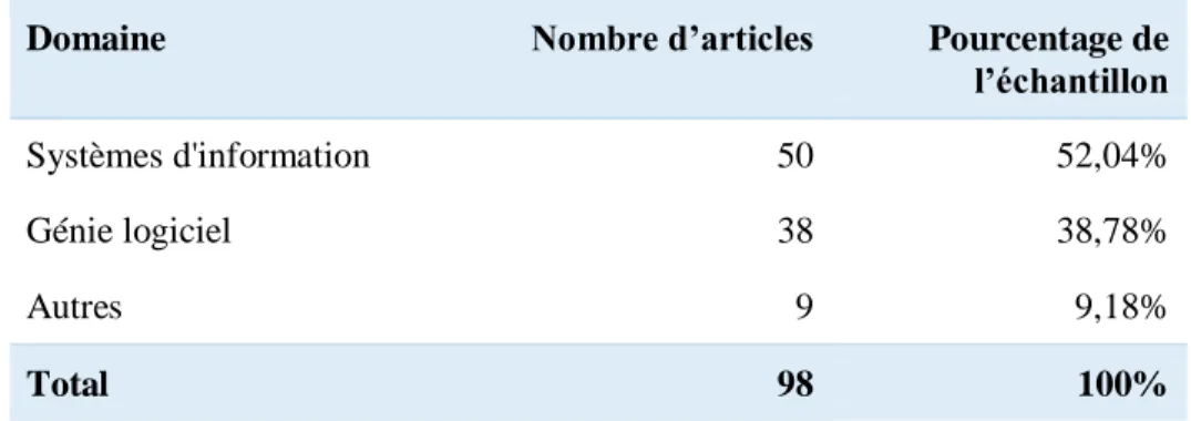 Tableau 3 : Nombres d’articles par type de publication 