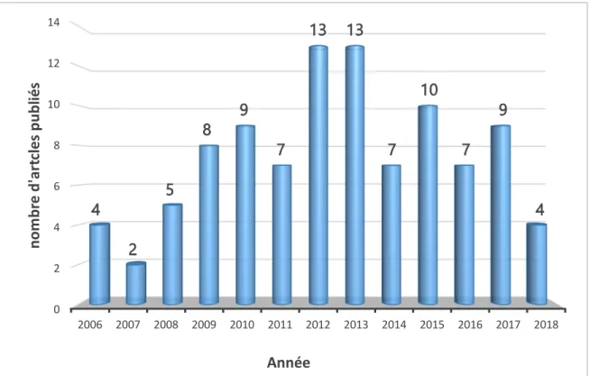 Figure 2 : Nombre d’articles par année de publication