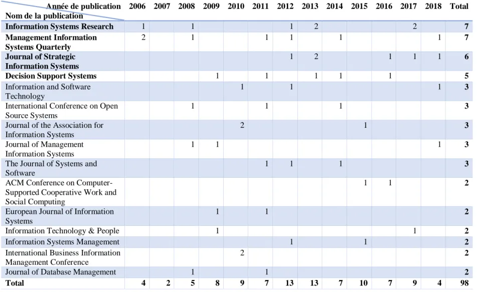 Tableau 4 : Nombre d'articles par publication et par année  Année de publication 