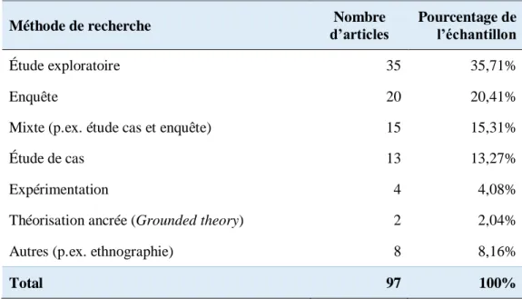 Tableau 5 : Classification en fonction de la méthode de recherche  Méthode de recherche  d’articles Nombre 