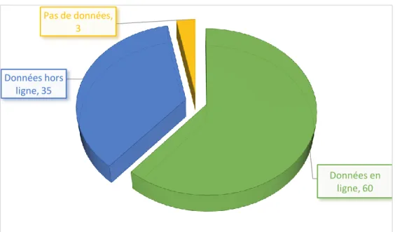 Figure 4 : Nombre d'articles en fonction de l'utilisation de la source de données