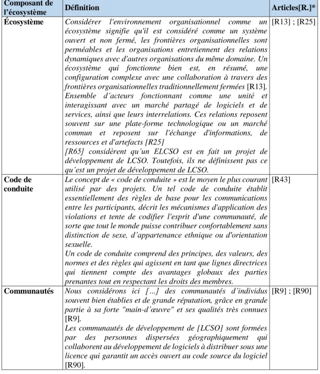 Tableau 8 : Définition des composants de l'écosystème issus des articles de notre échantillon  Composant de 