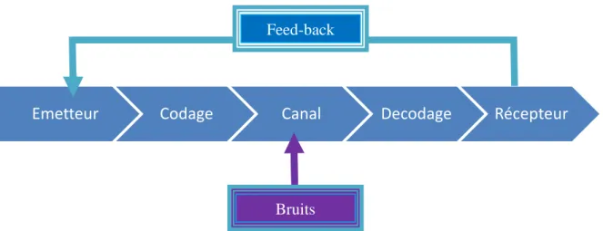 Figure 1 : Schéma de Shannon  10 