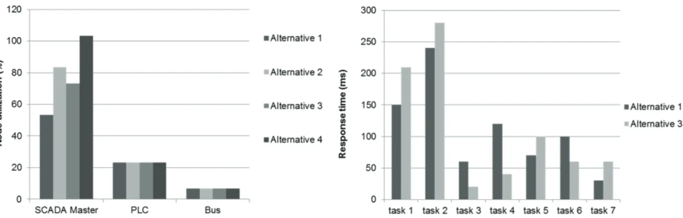 Figure 9. Node utilization for security solution alternatives 1, 2, 3 and 4, and tasks response times for alternatives 1 and 3