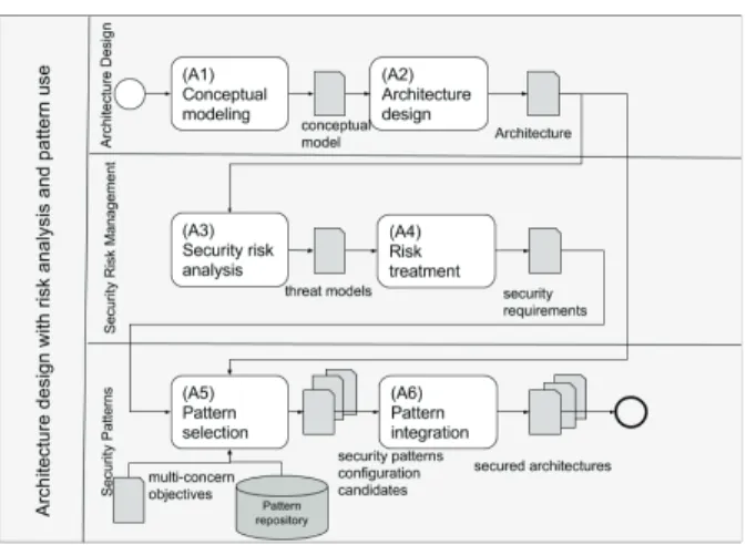 Figure 1. Architecture design with risk analysis and pattern use