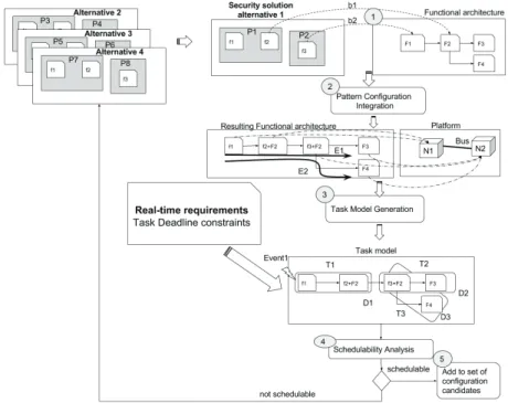 Figure 2. Schedulability analysis of security pattern configuration