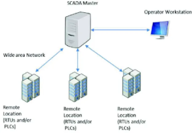 Figure 5. A typical SCADA system architecture [18]
