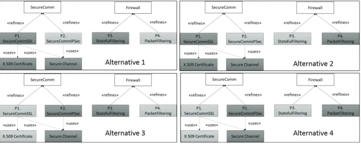 Figure 8. Security solution alternatives generated from the pattern system