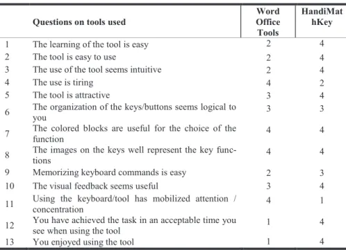 Table 1. Likert scale in four points. 