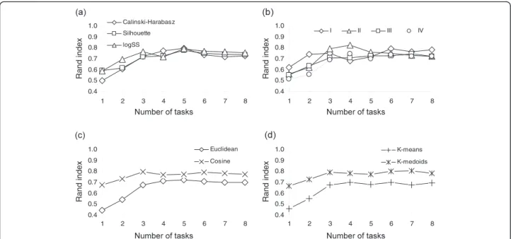 Figure 3 Average simulation results depicting the behavior of the Rand index as a function of the number of workflow tasks for the Armadillo dataset