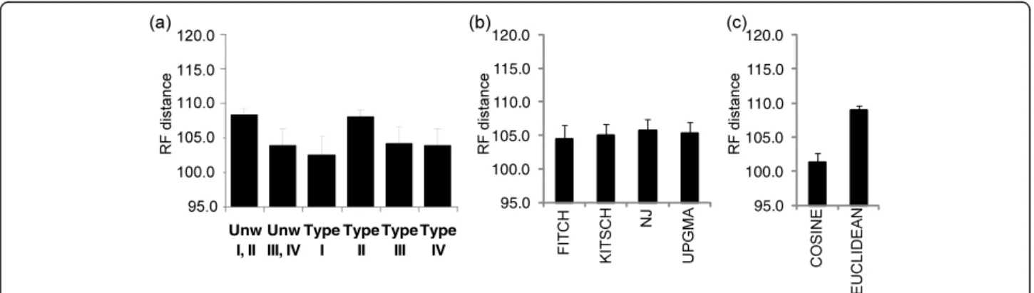 Figure 8 Combined classification results obtained for the Armadillo and myExperiment datasets (n = 220) using hierarchical clustering