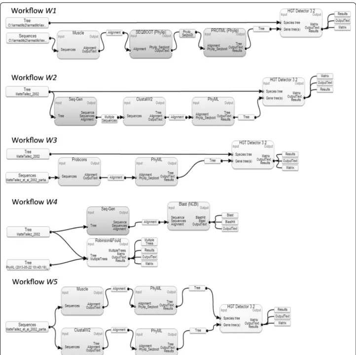 Figure 1 Five bioinformatics workflows created using the Armadillo WfMS. These workflows were used to illustrate the workflow encoding strategies discussed in the article
