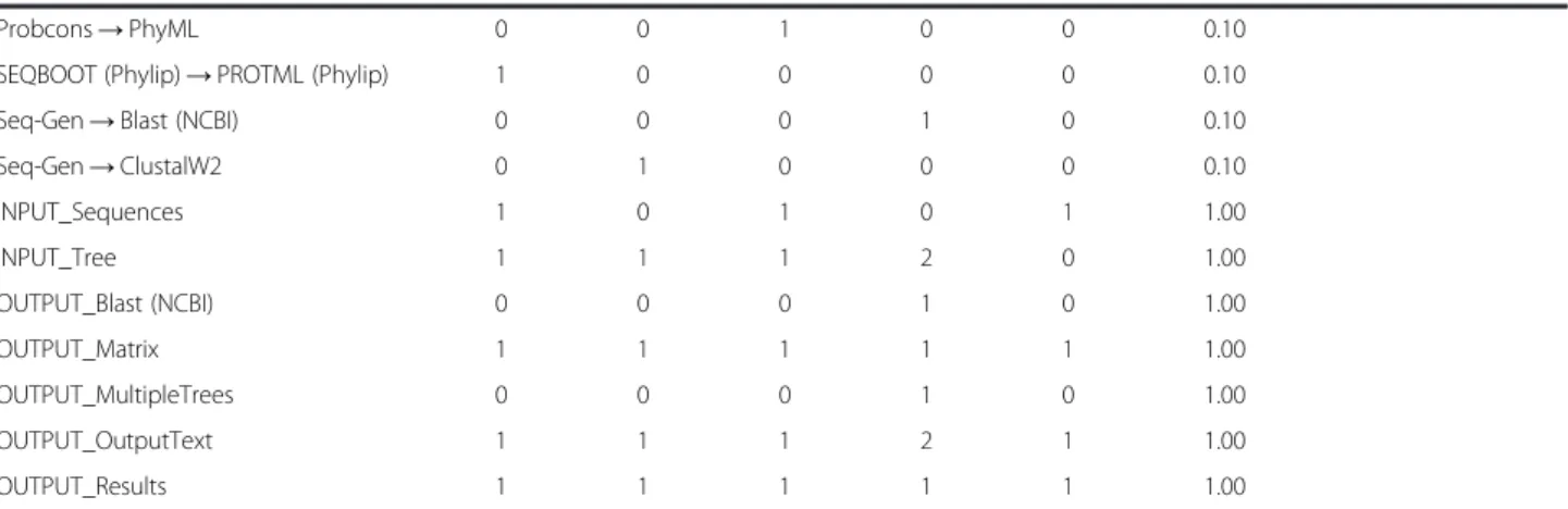 Table 2 Main characteristics of the real-life workflows from the Armadillo and myExperiment datasets explored in our simulation study Dataset Number of workflows (N) Tasks of types I and II Tasks of type III Tasks oftype IV Number ofclasses (K)