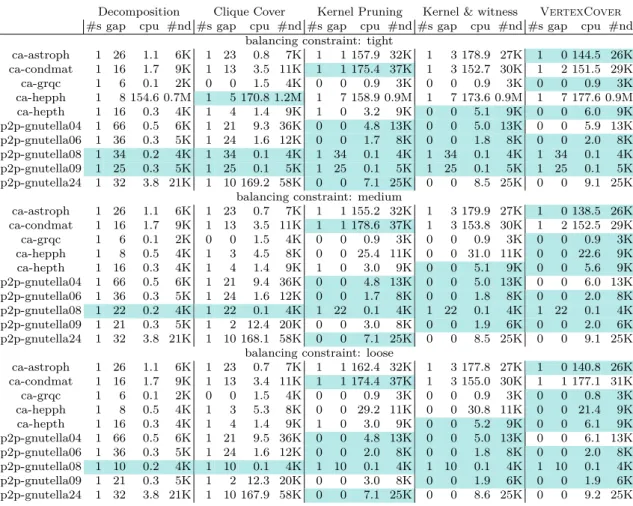 Table 5.2: Comparison of approaches on Balanced Vertex Cover: snap