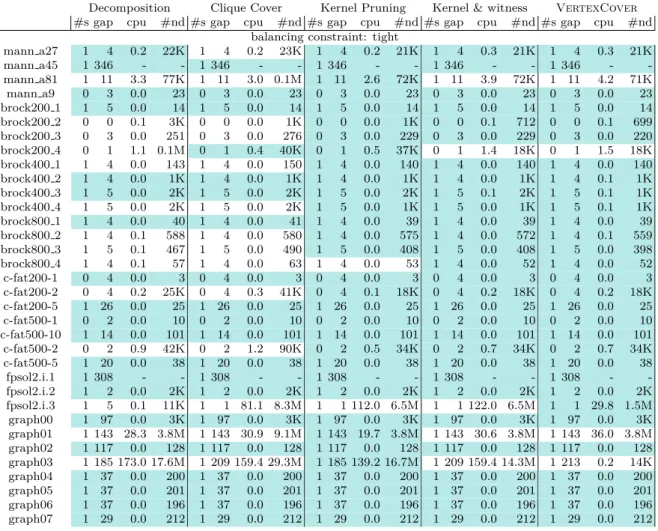 Table C.1: Comparison of approaches on Balanced Vertex Cover: dimacs
