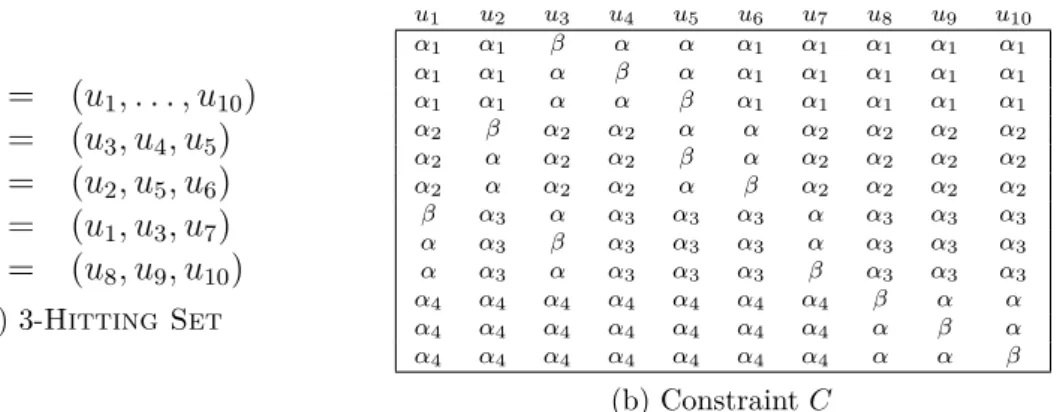 Figure 3.1: Example of reduction from a Hitting Set instance to the problem of finding a strong backdoor into a class H such that {R 2 2 (α, β)} ∈ H