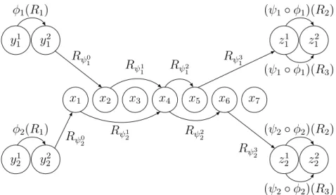 Figure 3.2: Example of the construction for U = (u 1 , . . . , u 7 ), two sets S 1 = (u 2 , u 4 , u 5 ), S 2 = (u 1 , u 4 , u 6 ), Γ m = {R 1 , R 2 , R 3 } and r m = 2