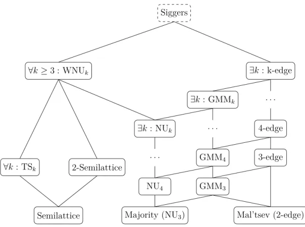 Figure 3.3: Hasse diagram of classical tractable classes in the idempotent case, ordered by inclusion