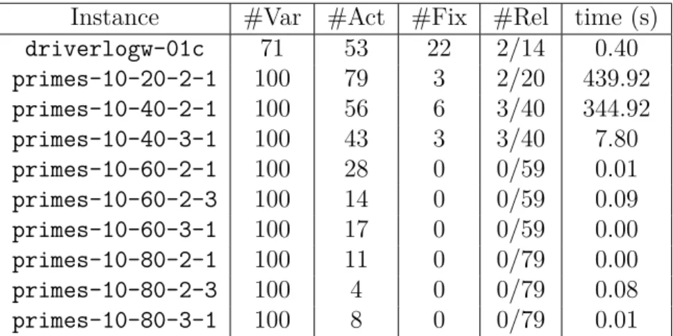 Figure 3.4: Partition backdoors found. #Var is the number of variables, #Act is the number of non-assigned variables after SAC preprocessing, #Fix is the size of the backdoor and #Rel is the ratio of relations in C 1 .