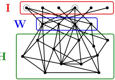 Figure 5.1: A non-rigid crown decomposition. The vertices of a minimum-size vertex cover of G[W ∪ I] that does not contain W are circled.