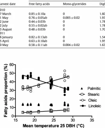 Fig.  8.  Fatty  acids  composition  of  Jatropha  curcas  oil  obtained  from  seed  filled  under different mean temperatures 25 days before harvest (DBH)