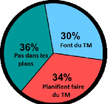 Figure 1 : Répartition de l’utilisation de l’exploration de textes selon Rexer  (2010) 