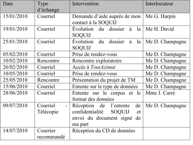 Tableau 6 : Processus d’acquisition du corpus 