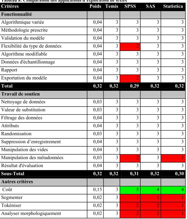 Tableau 8: Comparaison des applications d’exploration de textes 