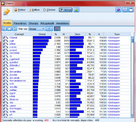 Figure 9 : Concepts extraits – Analyse de textes – Corpus complet 