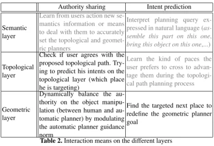 Table 2. Interaction means on the different layers
