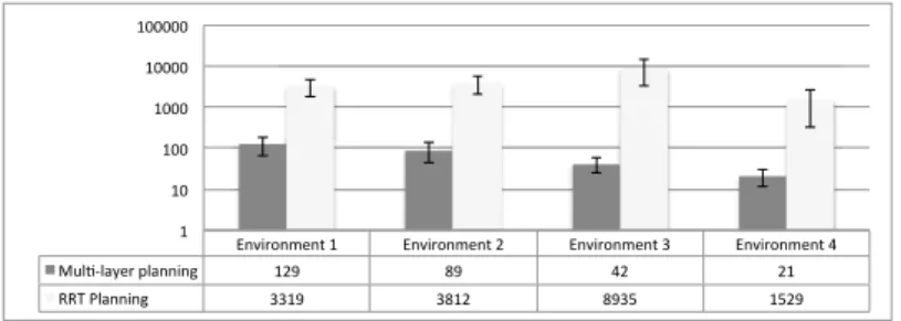Fig. 11. Average and standard deviation of number of random configurations used for path plan- plan-ning in the design application