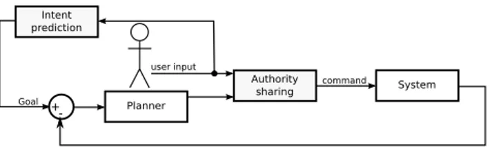 Fig. 1. Sharing control model in semi-automated planning