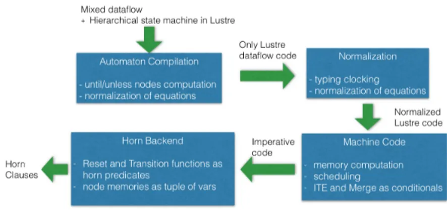 Figure 3: Compilation Stages