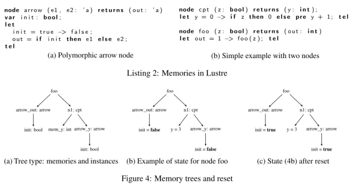 Figure 4: Memory trees and reset