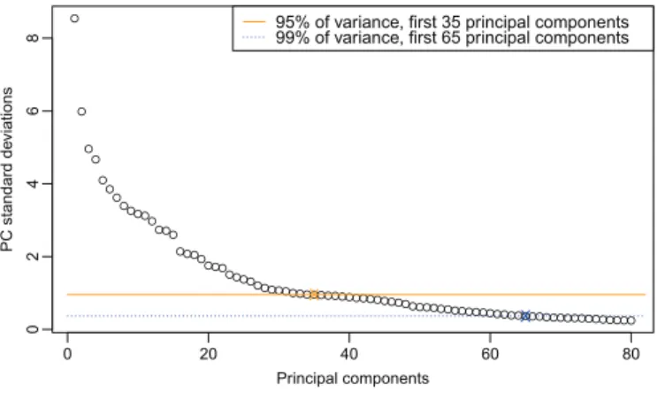 Fig. 4. Principal components standard deviations for the 338 explanatory variables of the ATM described in Section VI