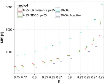 Fig. 7. Mean Interval Size (MIS) for different values of β, and for the models described in Section VII-A