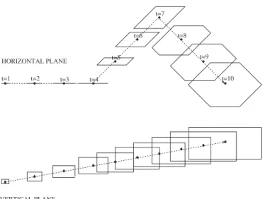 Fig. 1. Uncertainty volumes in the horizontal plane (top) and vertical dimen- dimen-sion (bottom), at various look-ahead times.