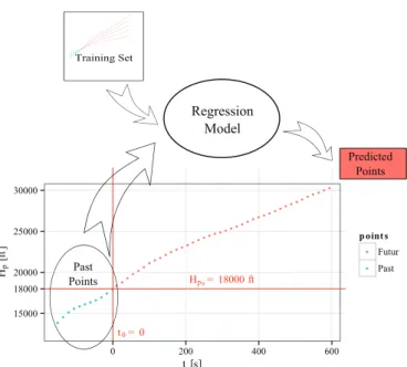 Fig. 2. Application of regression models to aircraft trajectory prediction.