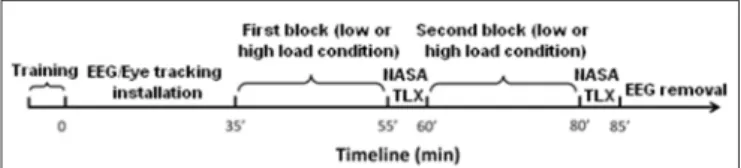 FIGURE 2 | Timeline of the experiment. The whole procedure lasted 85 min, including 5 min training, 30 min to install the EEG sensors, 40 min of EEG recording and 10 min to fill the two NASA TLX questionnaires.