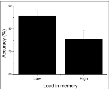 FIGURE 3 | Mean accuracy for low and high load conditions. Error bars indicate SEM.