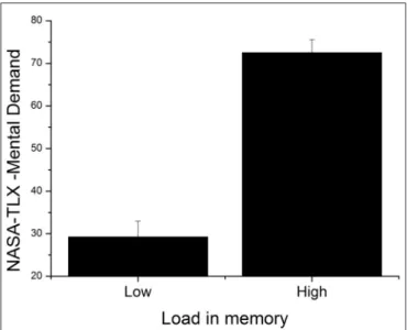 FIGURE 5 | Mean index of perceived mental demand for low and high load conditions. Error bars indicate SEM.
