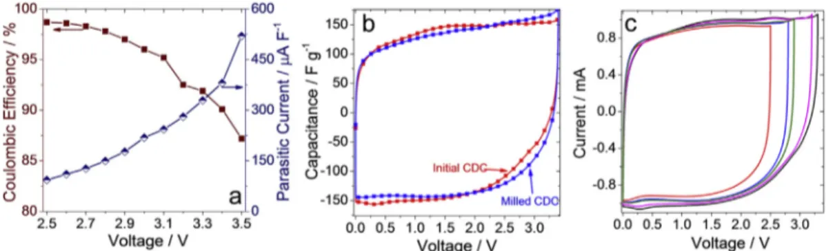Fig. 6. a) Comparison of coulombic efﬁciency (from cyclic voltammetry at 2 mV s &#34;1 ) and steadystate current measurements (from 60-min square wave amperommetry) in the 2.5e3.5 V electrochemical window for initial (75 m m diameter) CDCs