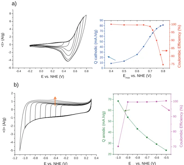 Fig. 1. Cyclic voltammetry curves, at 5 mV s "1 in 5M-KOH, registered for: (a) an electrode based on our conductive spinel cobalt oxide, for potential varying between "0.2 V and maximum values ranging from 0.4 to 0.8 V vs
